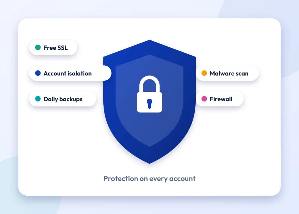 A shield with SSL, isolation, backups and malware protection