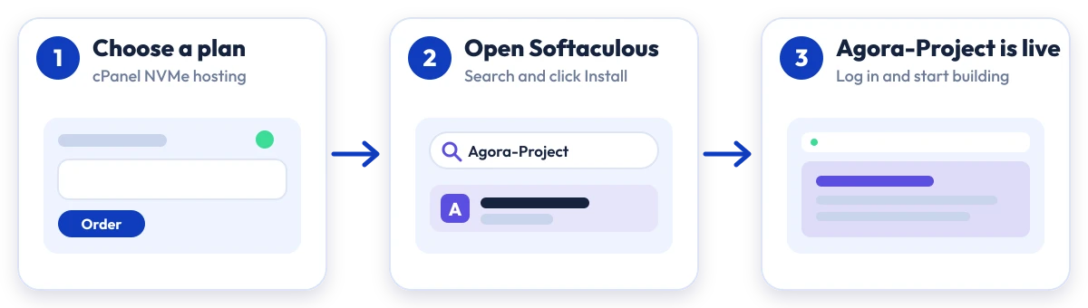 How to install Agora-Project on Hostripples: choose a plan, open Softaculous, Agora-Project is live