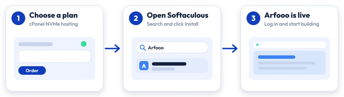 How to install Arfooo on Hostripples: choose a plan, open Softaculous, Arfooo is live