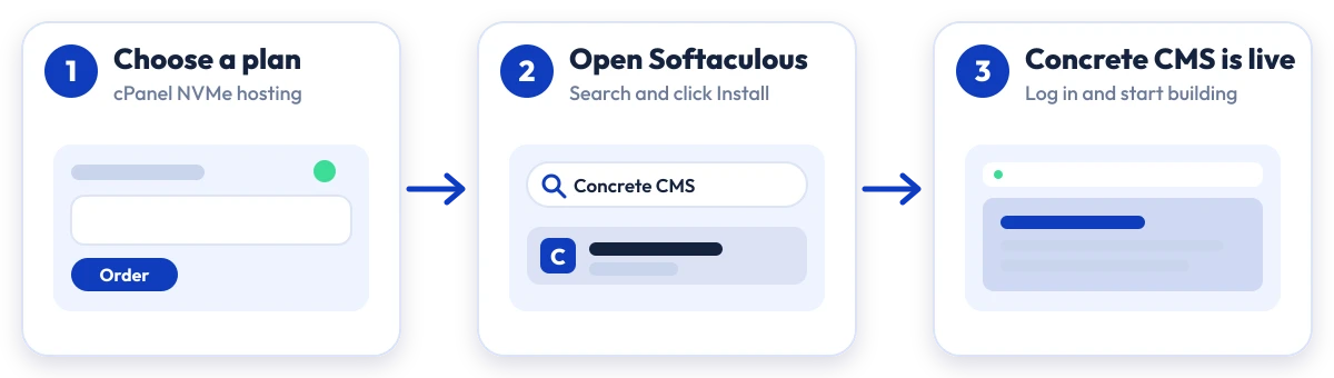 How to install Concrete CMS on Hostripples: choose a plan, open Softaculous, Concrete CMS is live