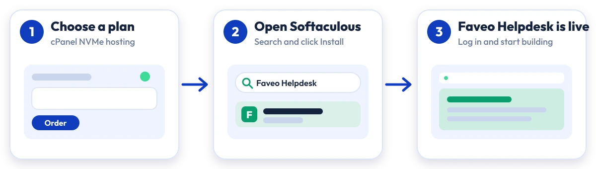 How to install Faveo Helpdesk on Hostripples: choose a plan, open Softaculous, Faveo Helpdesk is live