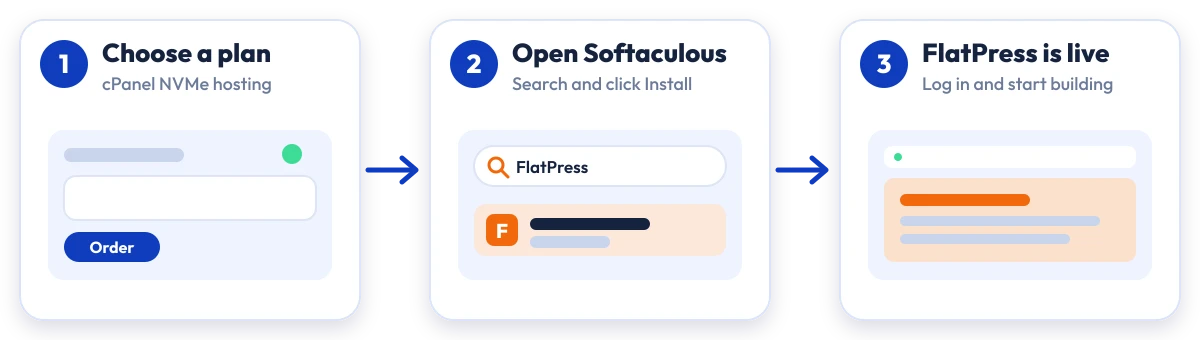 How to install FlatPress on Hostripples: choose a plan, open Softaculous, FlatPress is live