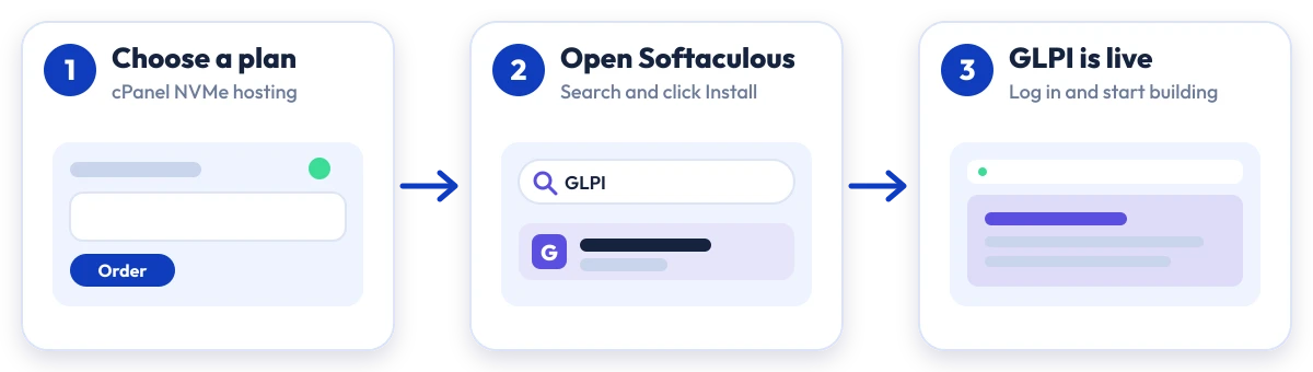 How to install GLPI on Hostripples: choose a plan, open Softaculous, GLPI is live