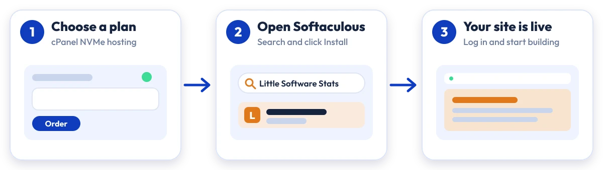 How to install Little Software Stats on Hostripples: choose a plan, open Softaculous, Little Software Stats is live