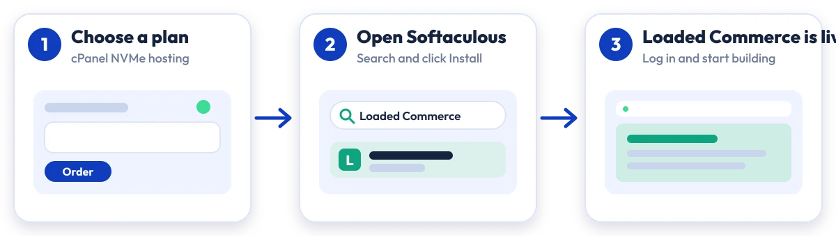 How to install Loaded Commerce on Hostripples: choose a plan, open Softaculous, Loaded Commerce is live