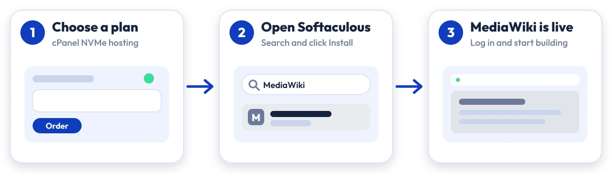 How to install MediaWiki on Hostripples: choose a plan, open Softaculous, MediaWiki is live
