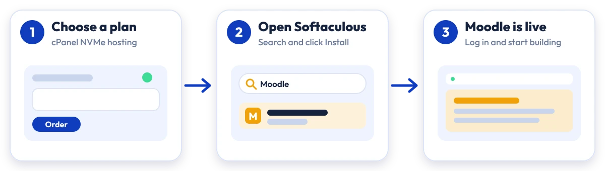 How to install Moodle on Hostripples: choose a plan, open Softaculous, Moodle is live