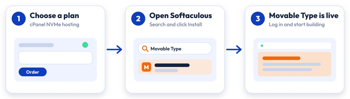 How to install Movable Type on Hostripples: choose a plan, open Softaculous, Movable Type is live