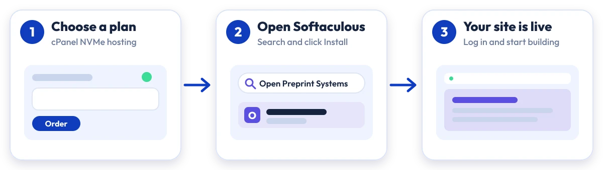 How to install Open Preprint Systems on Hostripples: choose a plan, open Softaculous, Open Preprint Systems is live