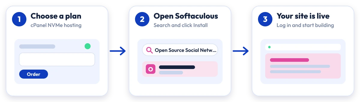 How to install Open Source Social Network on Hostripples: choose a plan, open Softaculous, Open Source Social Network is live