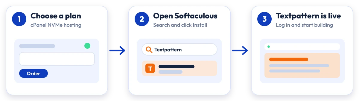 How to install Textpattern on Hostripples: choose a plan, open Softaculous, Textpattern is live